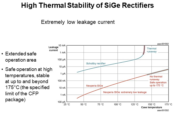 High Thermal Stability of SiGe Rectifiers