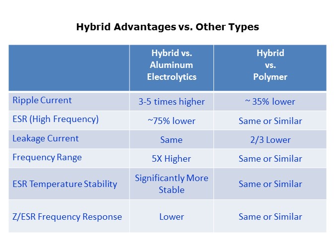 Hybrid Advantages