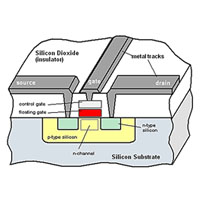 EEPROM Overview and Applications