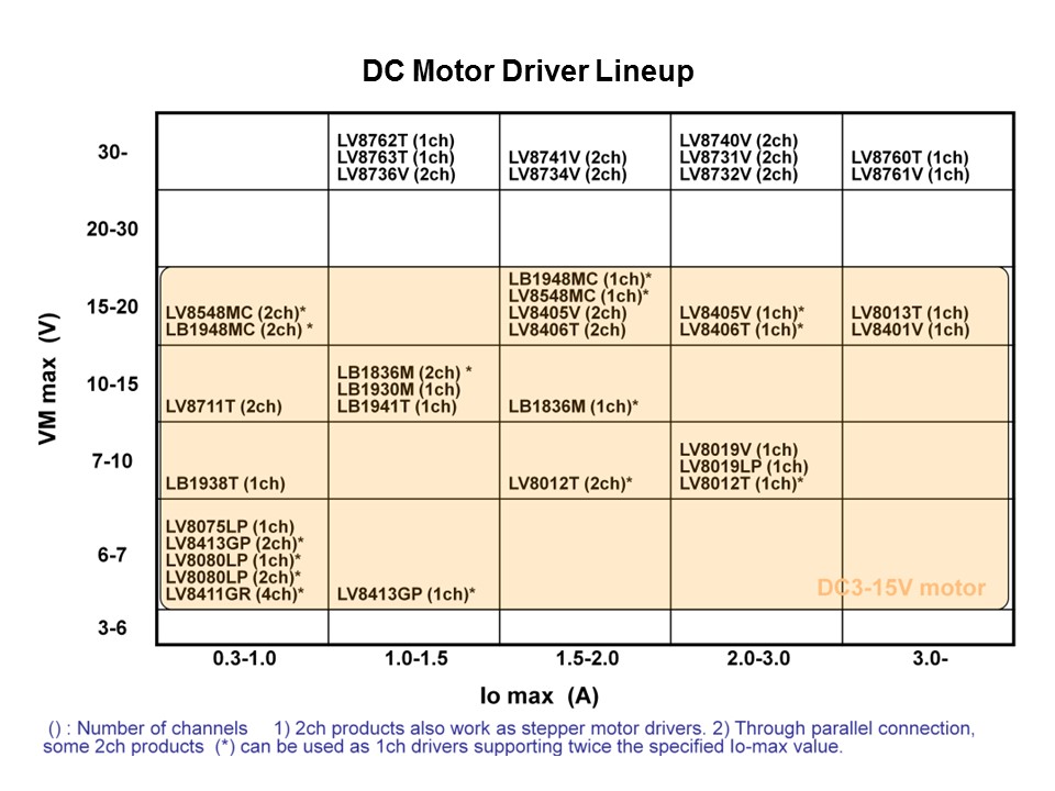 Motor Driver in White Goods Applications Slide 14