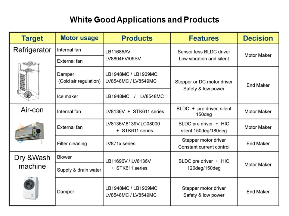 Motor Driver in White Goods Applications Slide 3