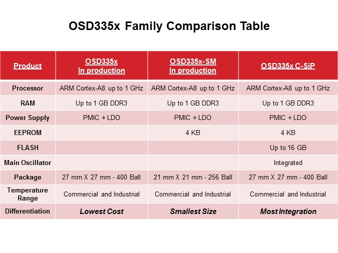 OSD335x C-SiP System-in-Package Family Slide 16