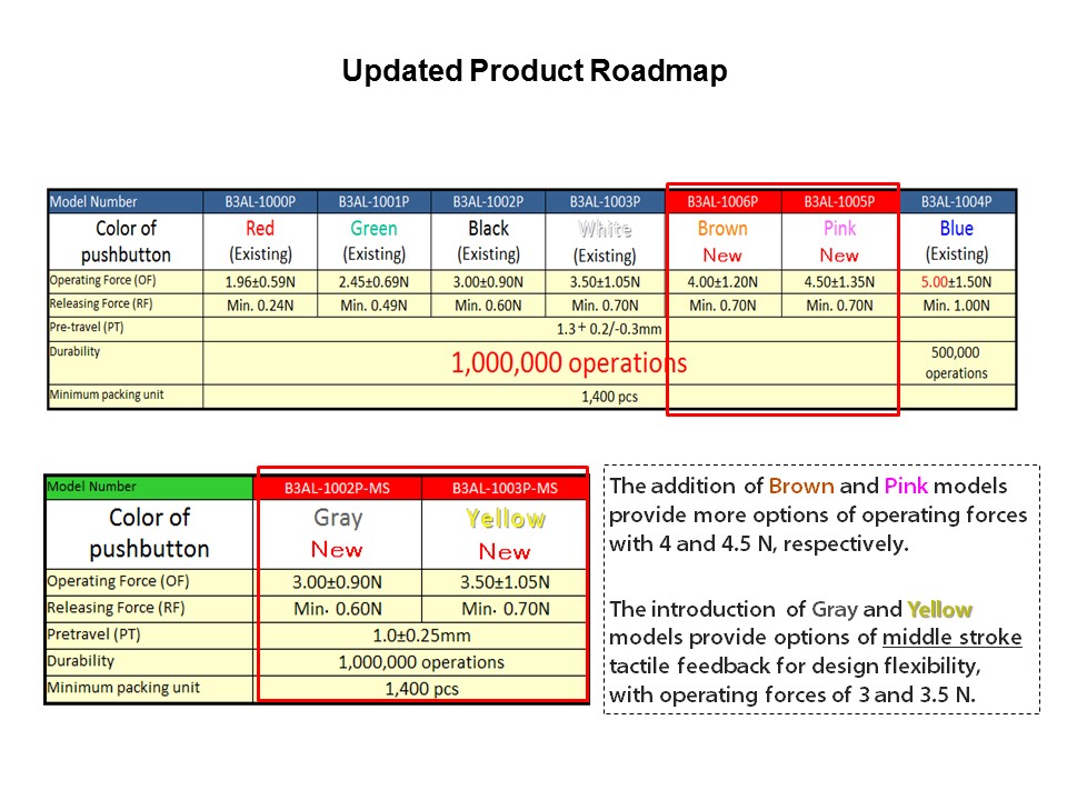 updated roadmap