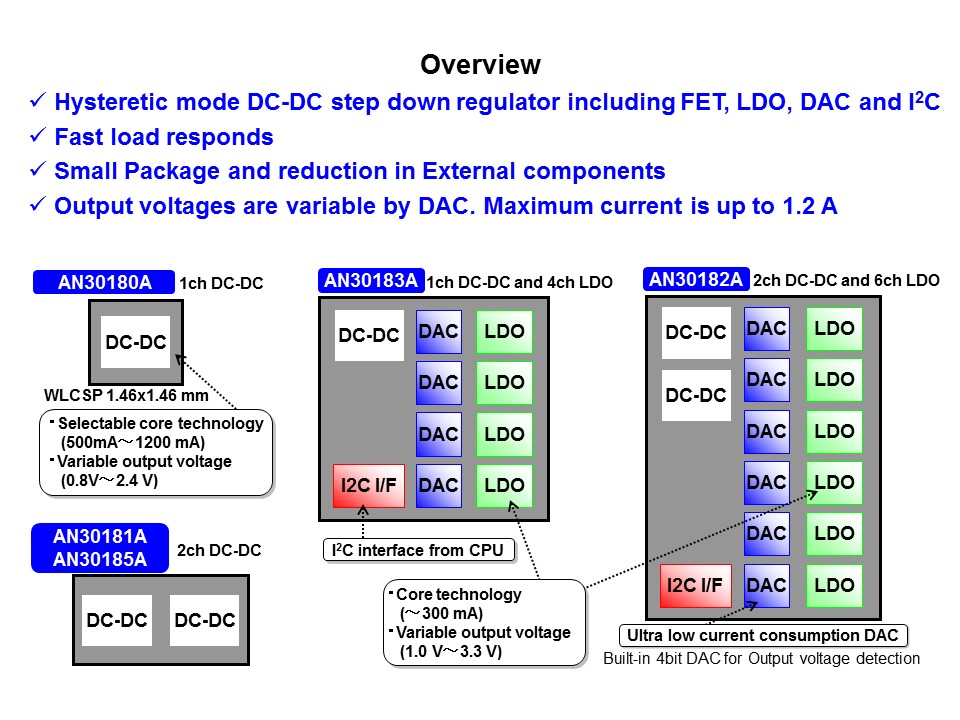 AN3018xA Series DC-DC Step-Down Regulators Slide 7