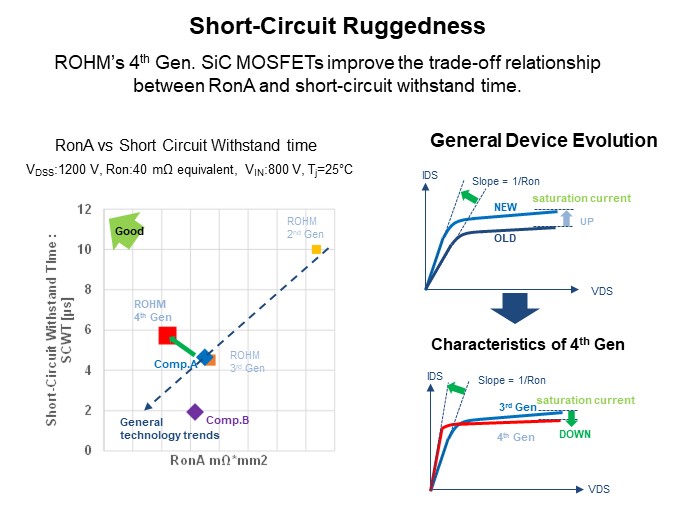 Image of ROHM 4th Generation SiC MOSFETs - Short-Circuit Ruggedness