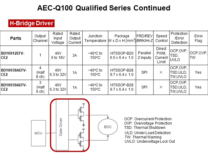 Image of ROHM H-Bridge Drivers for DC Brush Motors - AEC-Q100 Qualified Series Continued