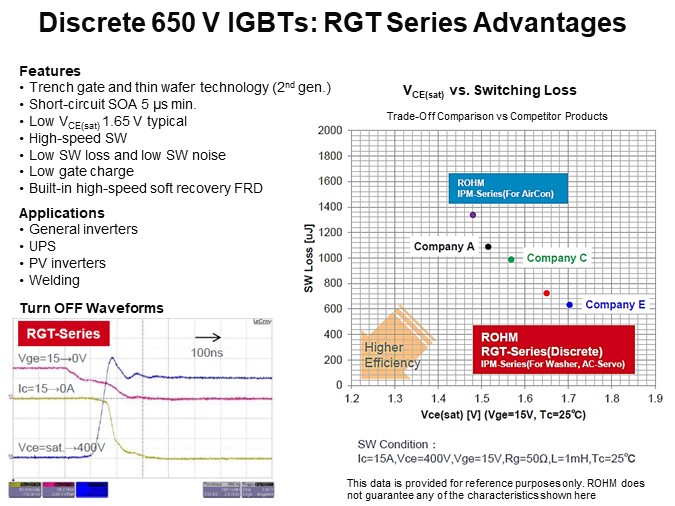 Discrete 650 V IGBTs: RGT Series Advantages