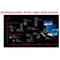Power Package Trends