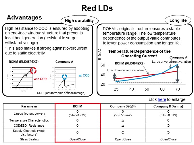 Red LDs