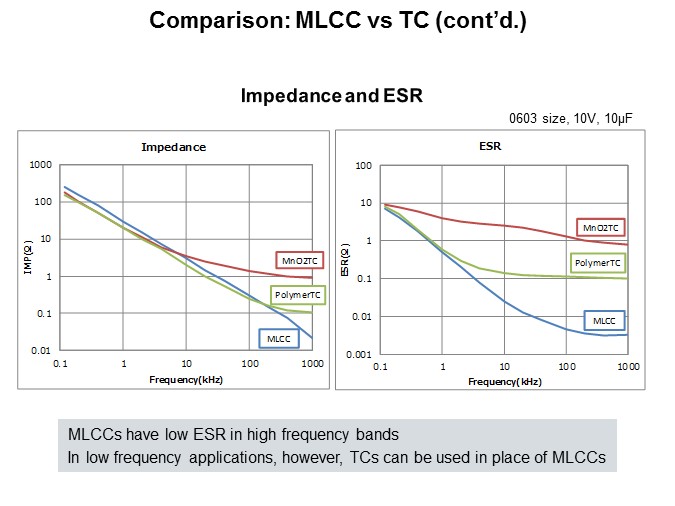 impedance esr