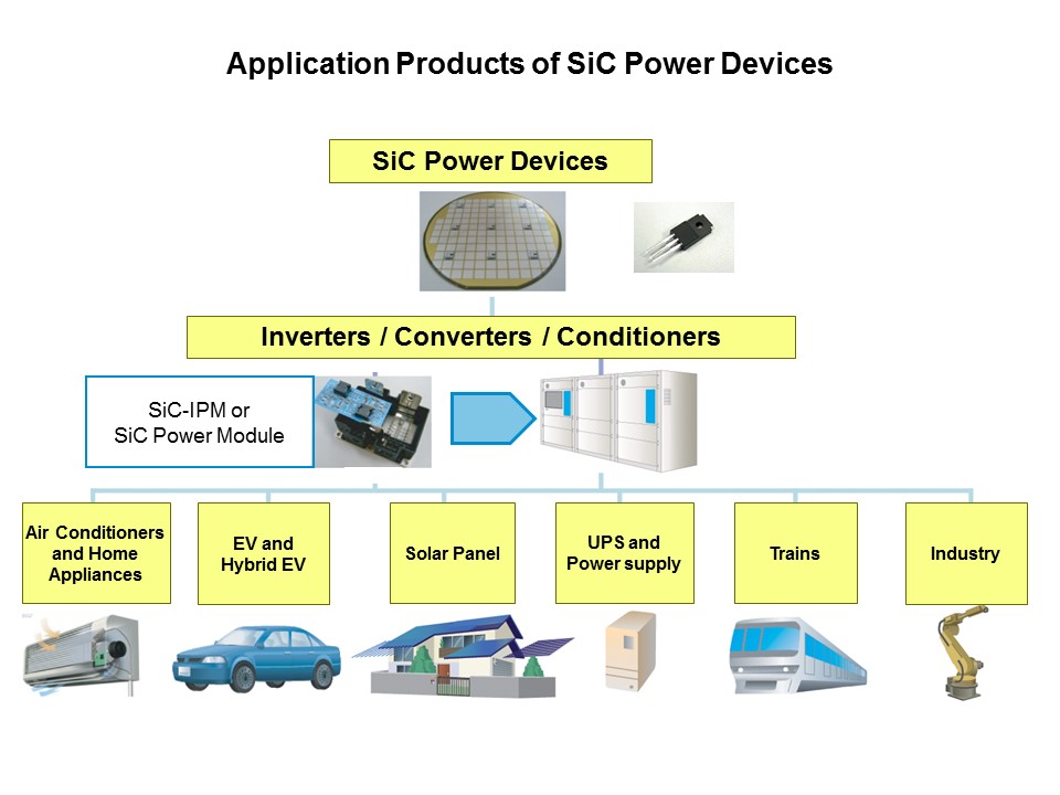 app of sic