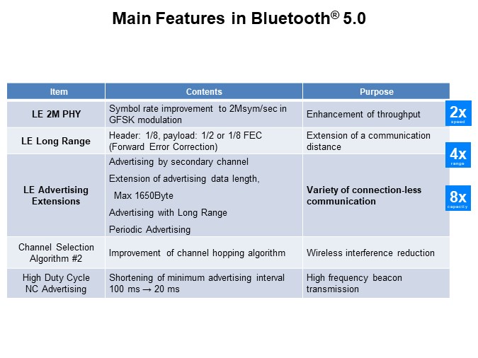 Main Features in Bluetooth 5.0
