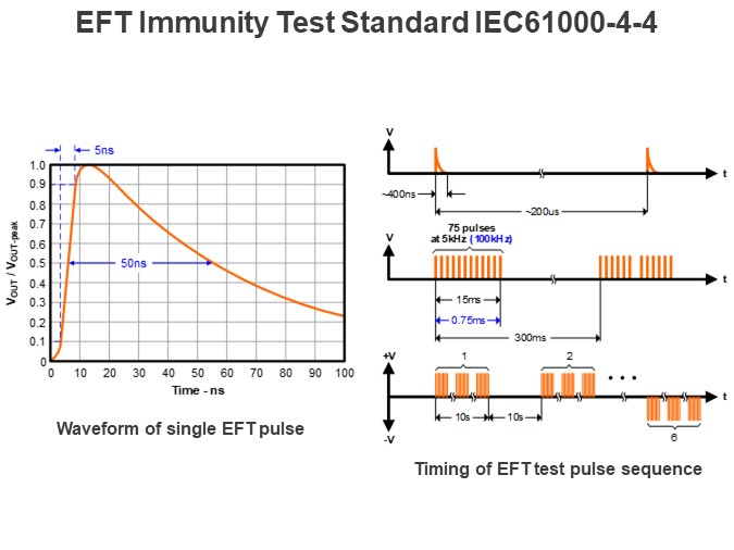 EFT Immunity Test Standard IEC61000-4-4