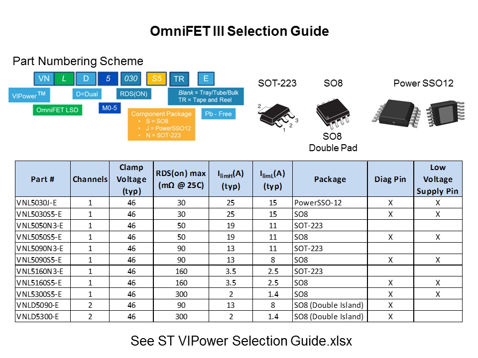 OmniFET III Low-Side Driver Family Slide 6