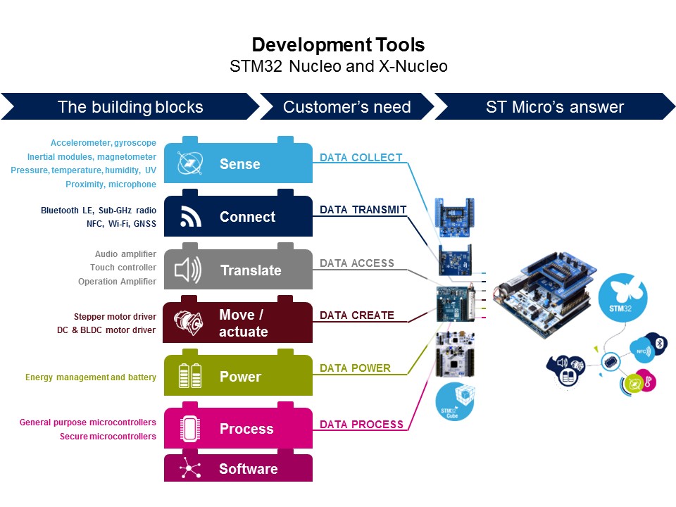dev nucleo and xnucleo