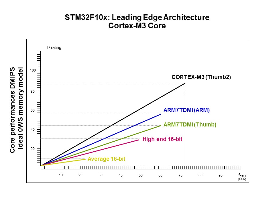 STM32 Cortex-M3 32-bit Microcontrollers Slide 7