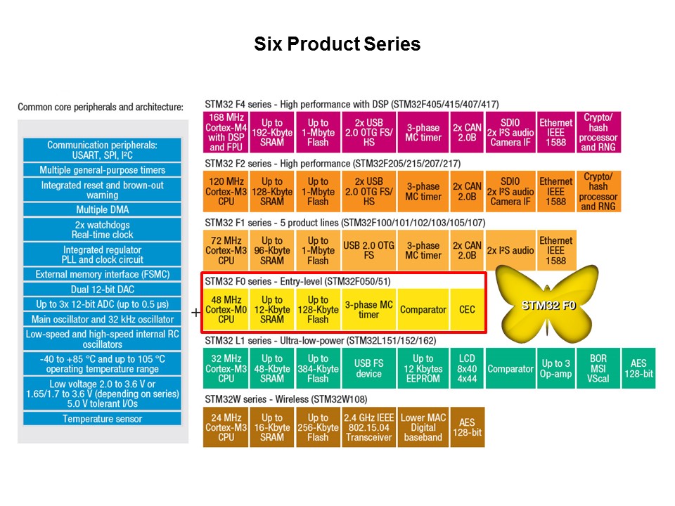 STM32 F0 Series Entry-Level Cortex-M0 32-bit MCUs Slide 7