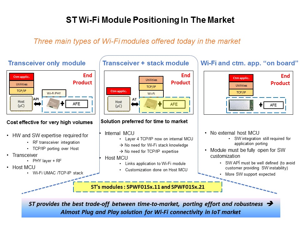 WiFi Modules Overview Slide 12