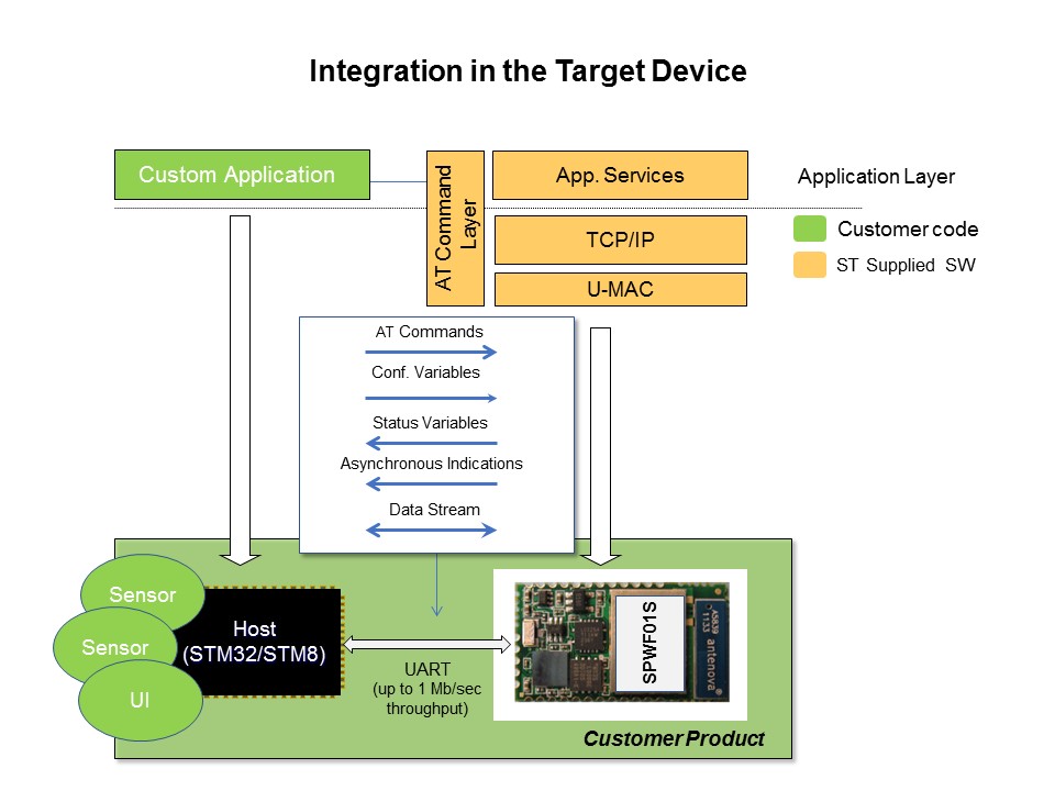 WiFi Modules Overview Slide 20