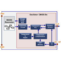 MEMS ruggedness over Quartz