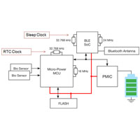 wearable architecture
