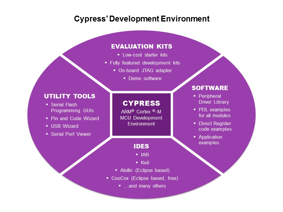 dev enviro