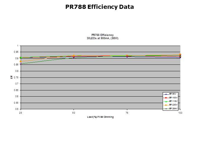 LED General Illumination Solutions Slide 10
