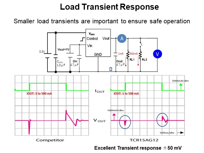 Load Transient Response