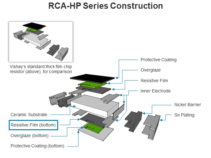 RCA-HP Series Construction