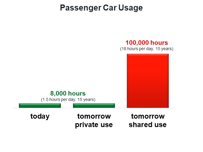 Passenger Car Usage