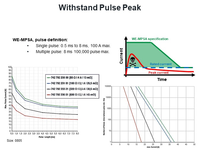 Withstand Pulse Peak