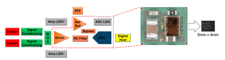Analog Devices' ADAQ7980/ADAQ7988 16-Bit Analog-to-Digital Converter (ADC) Imagen de ADC ADAQ7980/ADAQ7988 de Analog Devices
