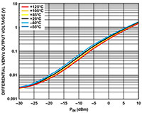 Image of Analog Devices’ Differential VENV± Output Voltage vs. PIN for Various Temperatures at 40 GHz