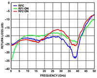 Image of ADI's ADRF502x Insertion Loss vs. Frequency with Impedance Match
