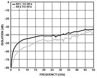 Image of ADI's ADRF502x Isolation vs. Frequency with Impedance Match