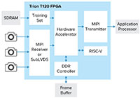 Imagen de los dispositivos de arreglos programables de puertas en campo T120/T85/T55 Trion® de Efinix