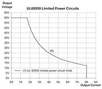 Image of Globtek's UL60950 Limited Power Circuits Graph