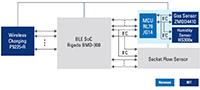 Imagen del diagrama de bloques de control de calidad del aire de Renesas para la automatización de edificios de IoT