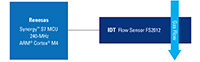 Image of IDT/Renesas' CPAP Flow Sensor Block Diagram