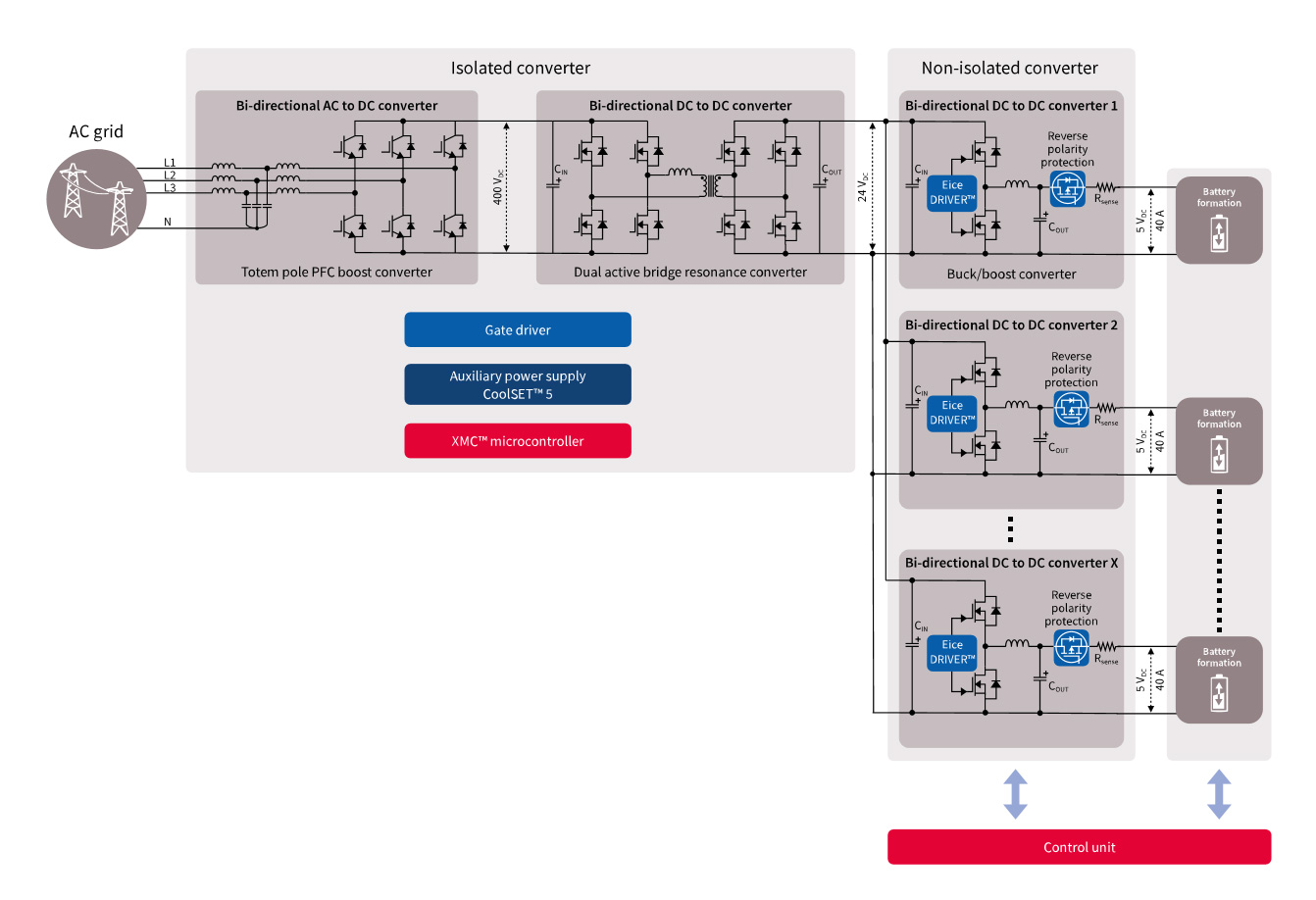 Bi-directional battery formation
