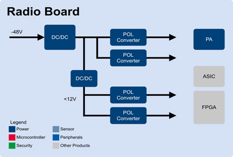 Radio board diagram