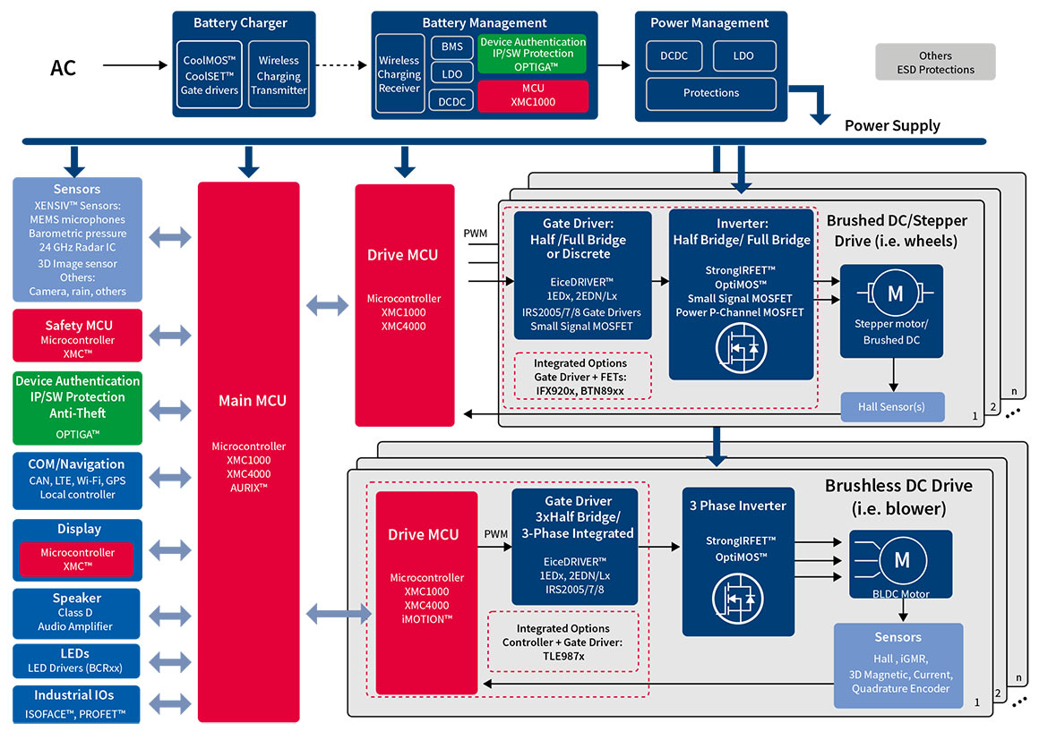 System diagram: Service Robotics