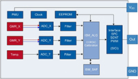 Image of Infineon Technologies' XENSIV™ TLE5014 Angle Sensors