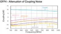 Graph of EFF4 - Attenuation of Coupling Noise