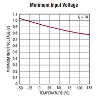 Image of Analog Devices' LT3022 1 A, 10 V VLDO™ Regulators