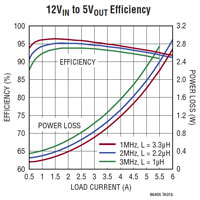 Image of Analog Devices' LT8640S Synchronous Step-Down Regulator Graph
