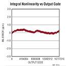 Image of Analog Devices' LTC2380 Graph