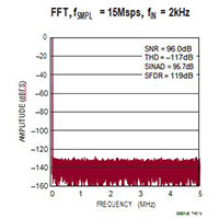 Image of Analog Devices' LTC2387 18 Bit, 15Msps SAR ADC