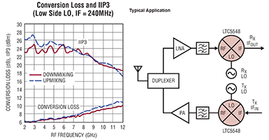 Imagen de las aplicaciones típicas y pérdida de conversión de Analog Devices