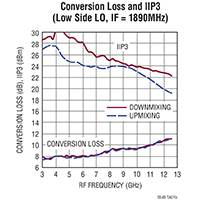 Image of Analog Devices' LTC5549 Double-Balanced Mixer